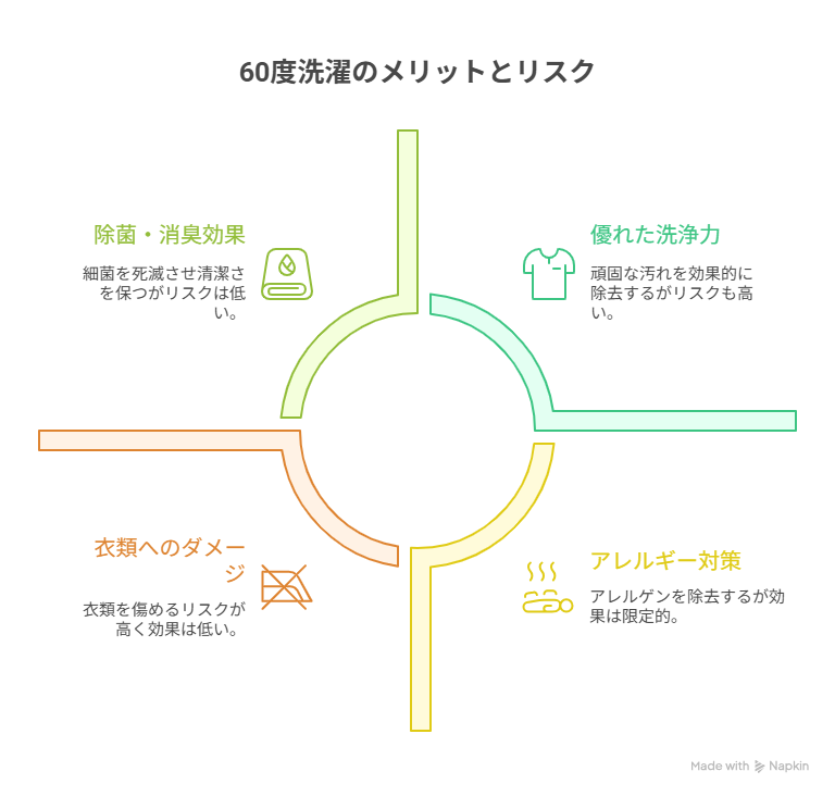 60度洗濯の効果とリスクを徹底解説！縮み・臭い・除菌の真実と素材別の対策法も紹介
