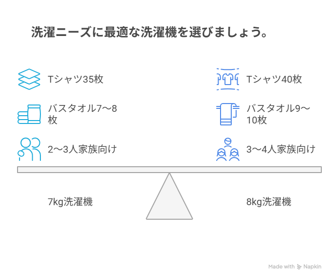 7kgと8kg洗濯機の違いはどれくらい？