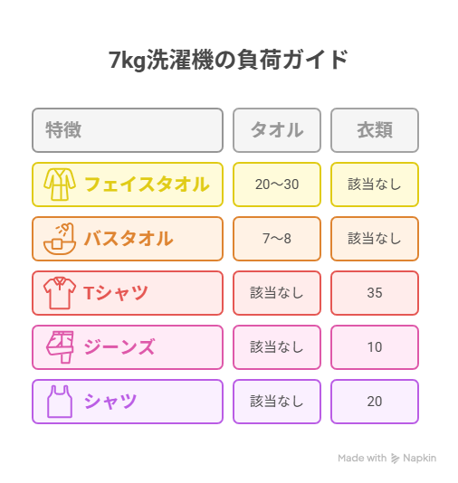 7kg洗濯機で洗える量はどれくらい？【枚数目安】