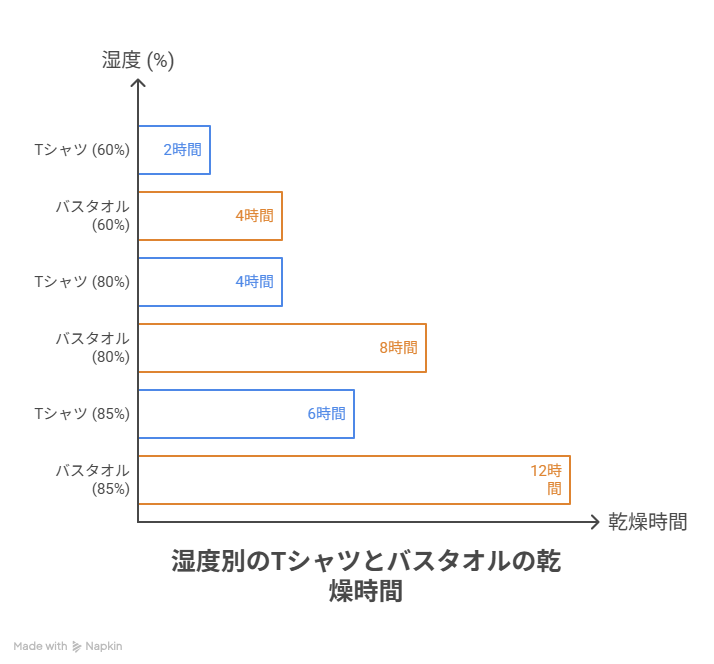 湿度80％の日に洗濯物を外干しするとどうなる？