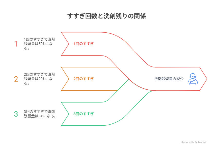 すすぎ1回は危険？知られざるデメリットとは