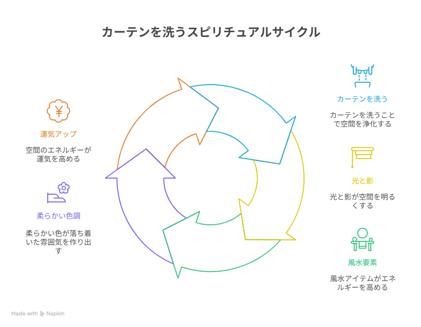 カーテンを洗うスピリチュアルな意味とは？運気アップと風水の秘訣も徹底解説