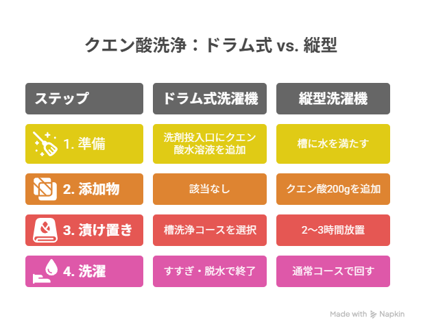 洗濯機の臭い対策にクエン酸を使う方法