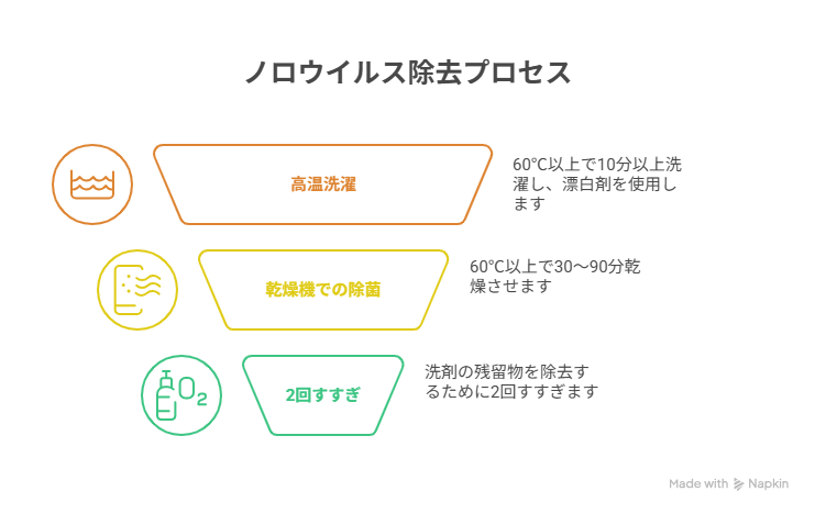 効果的な洗濯・消毒方法：ドラム式洗濯機でのノロウイルス対策
