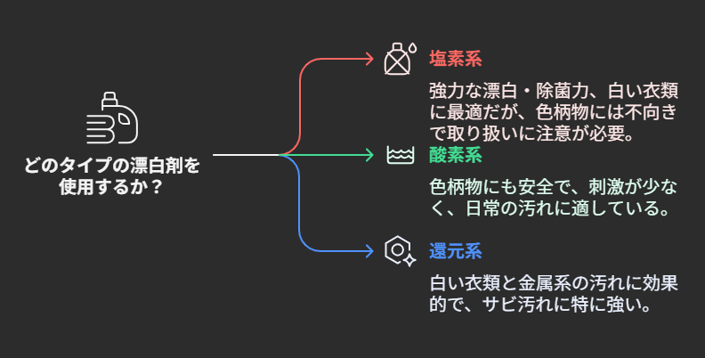 塩素系漂白剤の基本