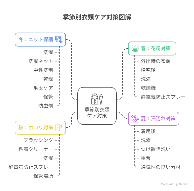 季節別の裏返し活用法