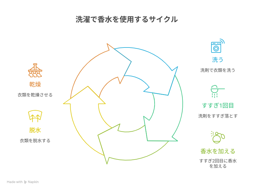 香水を洗濯に入れるとどうなる?メリットとデメリット