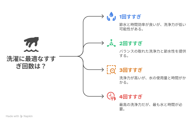 すすぎ回数ごとの特徴(1回・2回・3回・4回の比較)