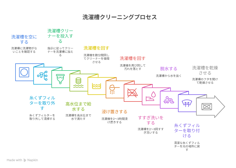 洗濯槽に白いカスを残さない！洗濯機のメンテナンス方法