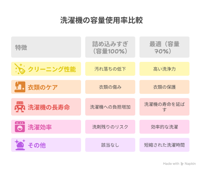 7kg洗濯機は7割使用がベストな理由