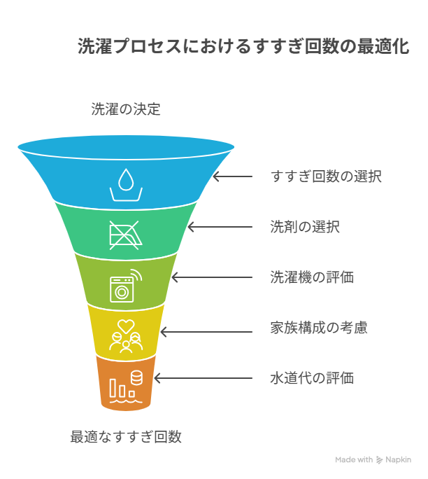 洗濯すすぎ3回は本当に必要？水道代・効果・1回との違いを徹底解説！