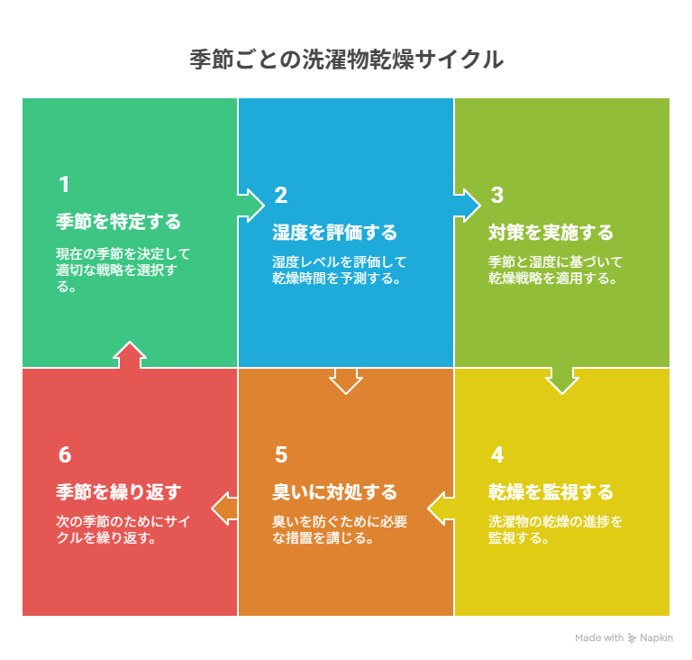 湿度80〜85％の日でも洗濯物を外干しできる？乾く時間と臭い対策を季節別に解説