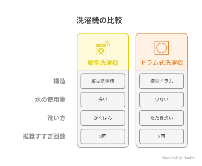 ドラム式のすすぎ3回は意味ある？縦型との違いを解説