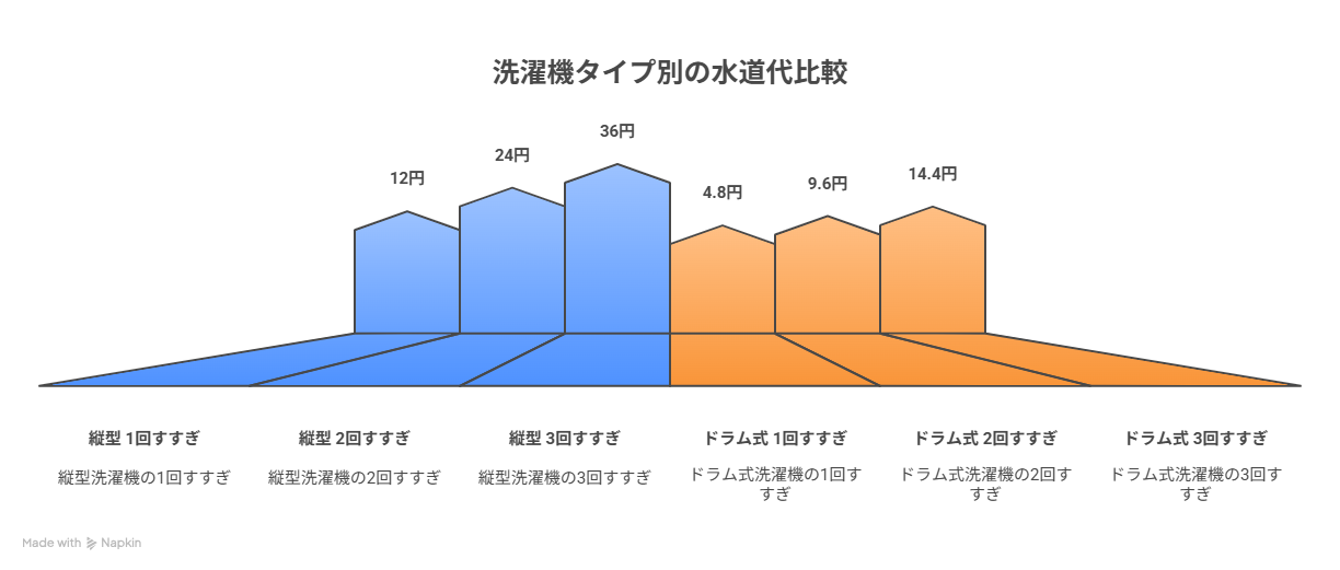 すすぎ3回の水道代はいくら？1回・2回と比較してみた