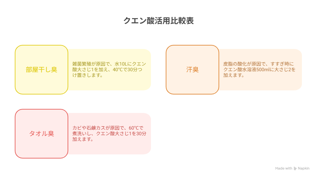 洗濯物の臭い別！原因とクエン酸対策