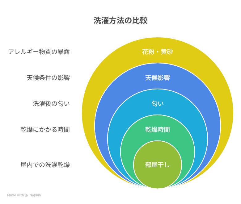 部屋干しと外干しの違い【比較表】
